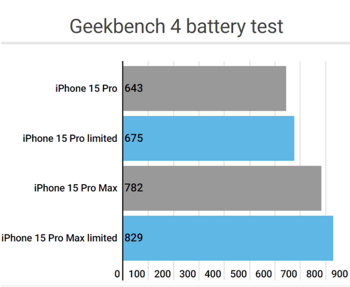 綦江apple维修站iPhone15Pro的ProMotion高刷功能耗电吗