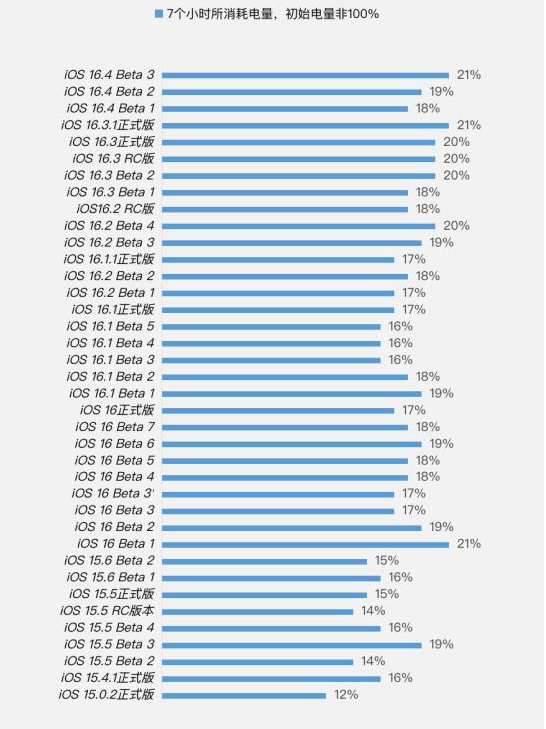 綦江苹果手机维修分享iOS 16.4 Beta 3续航跑分等测试结果汇总 
