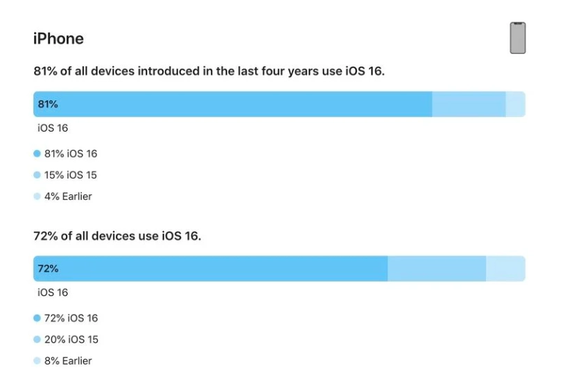 綦江苹果手机维修分享iOS 16 / iPadOS 16 安装率 