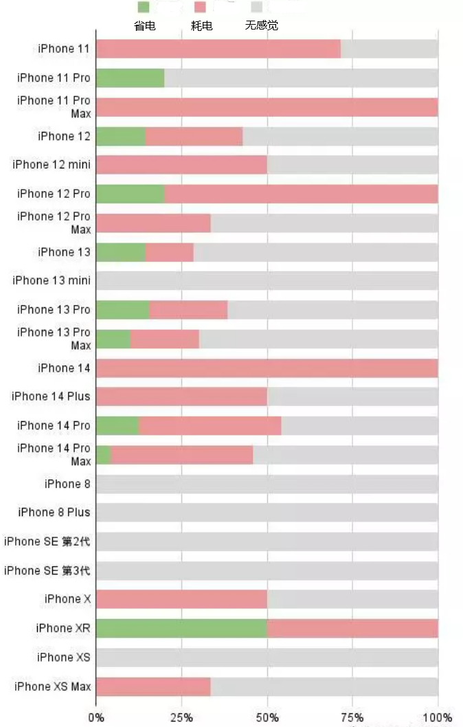 綦江苹果手机维修分享iOS16.2太耗电怎么办？iOS16.2续航不好可以降级吗？ 