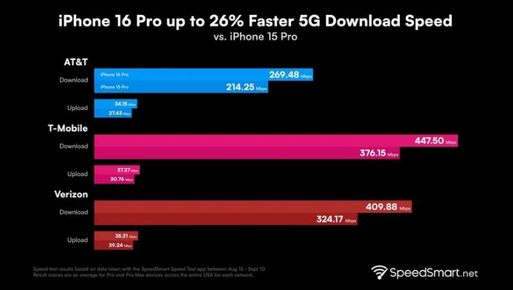 綦江苹果手机维修分享iPhone 16 Pro 系列的 5G 速度 