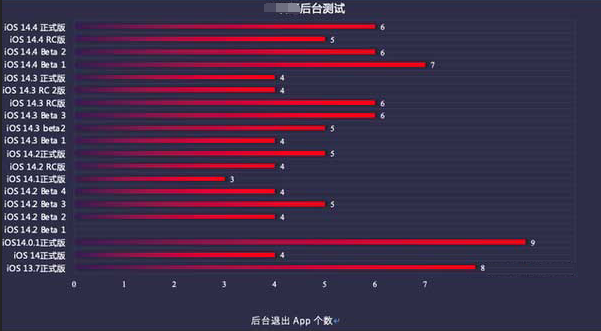 綦江苹果手机维修分享iOS14.5beta1续航怎么样 