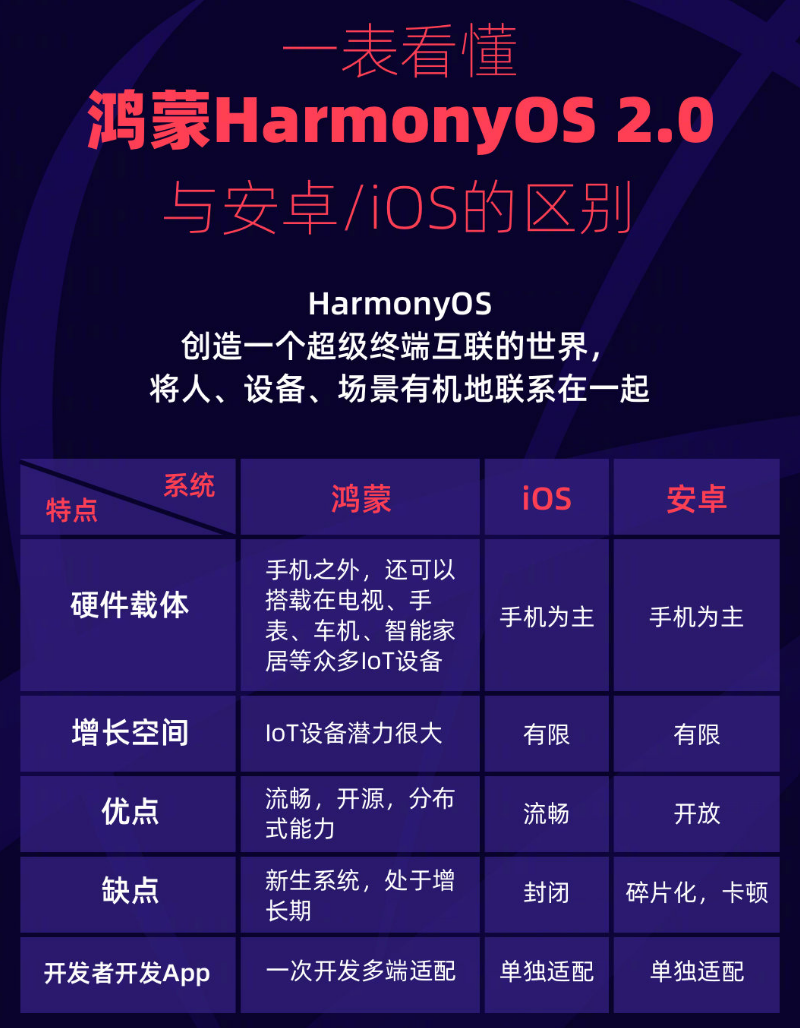 綦江苹果手机维修分享华为鸿蒙 OS 与安卓以及 iOS 都有什么区别 