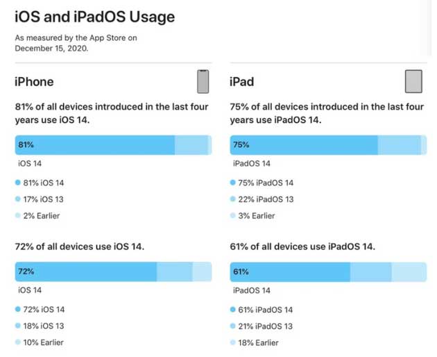 綦江苹果手机维修分享有多少用户更新了 iOS 14 