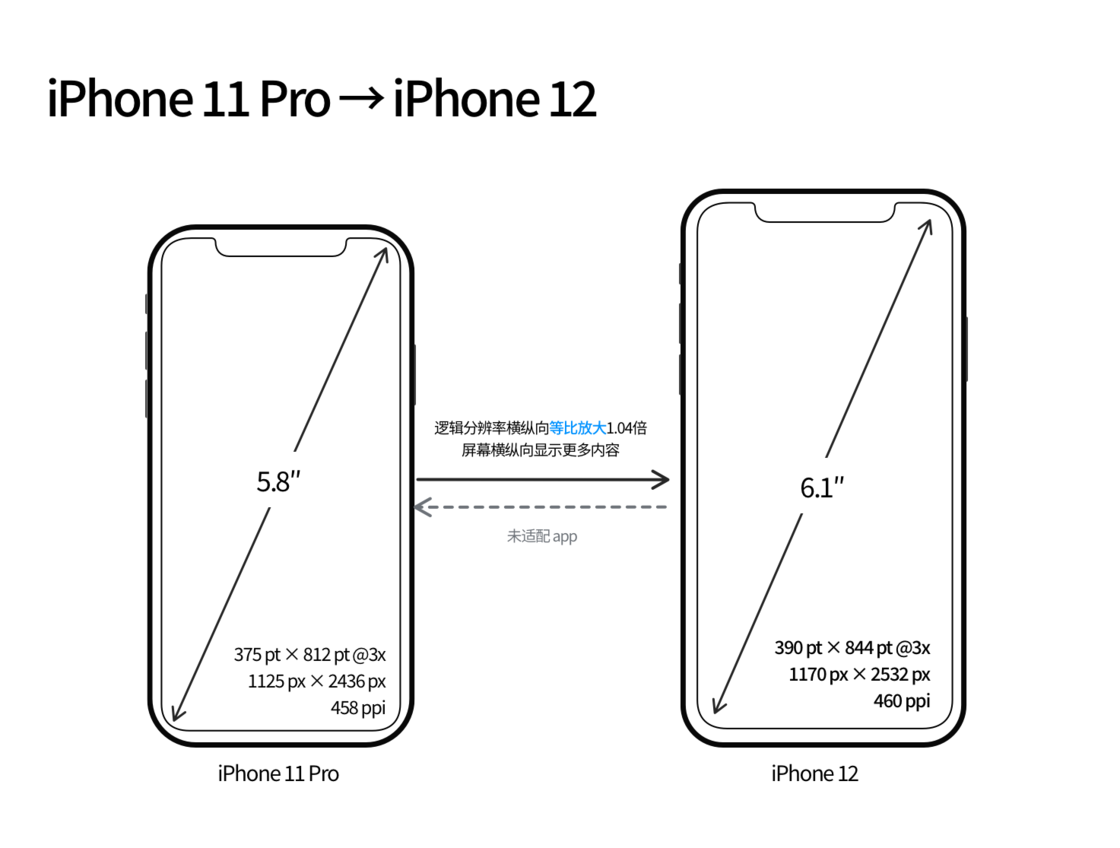 綦江苹果手机维修分享iPhone 12 mini 和 iPhone 12 Pro 的尺寸变化会改变显示内容吗 